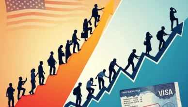 A group of professionals climbing contrasting graphs with a US flag and a visa